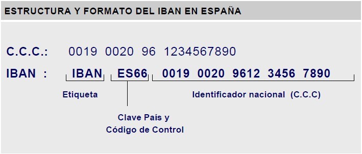 Este es un ejemplo de la estructura de un código numérico IBAN.